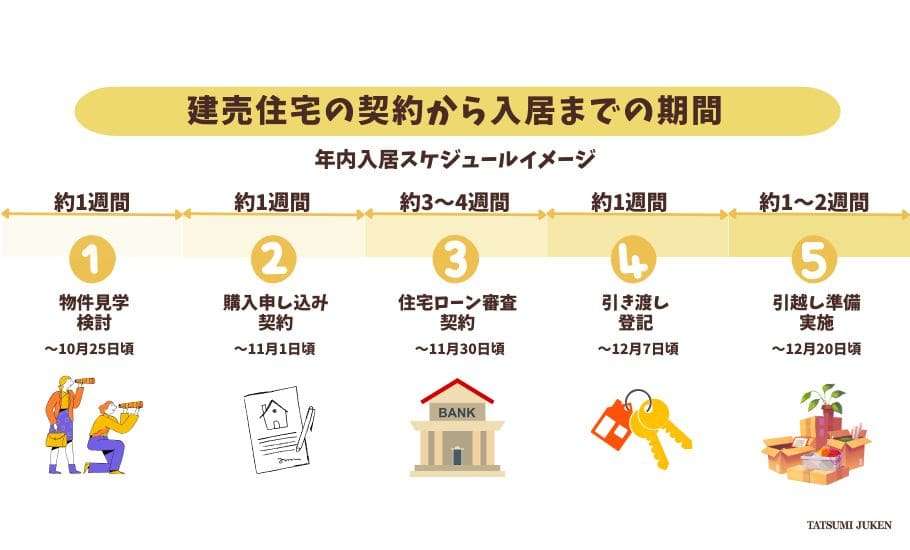 image 新年を新居で迎えたい方必見！建売住宅購入のタイムリミットはいつ？