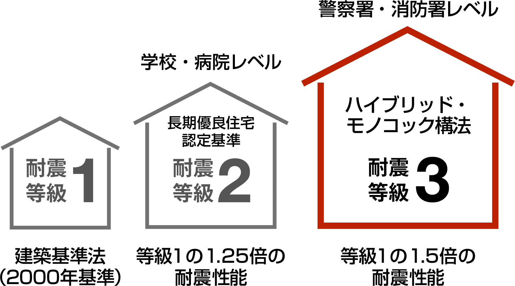 最高ランク「耐震等級3」が基準 イメージ写真