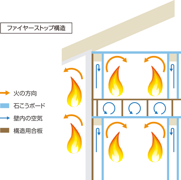 ファイヤーストップ構造 イメージ写真