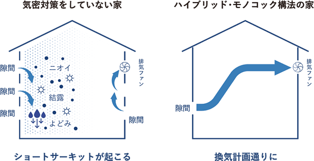 気密対策をしていない家との比較 イメージ写真