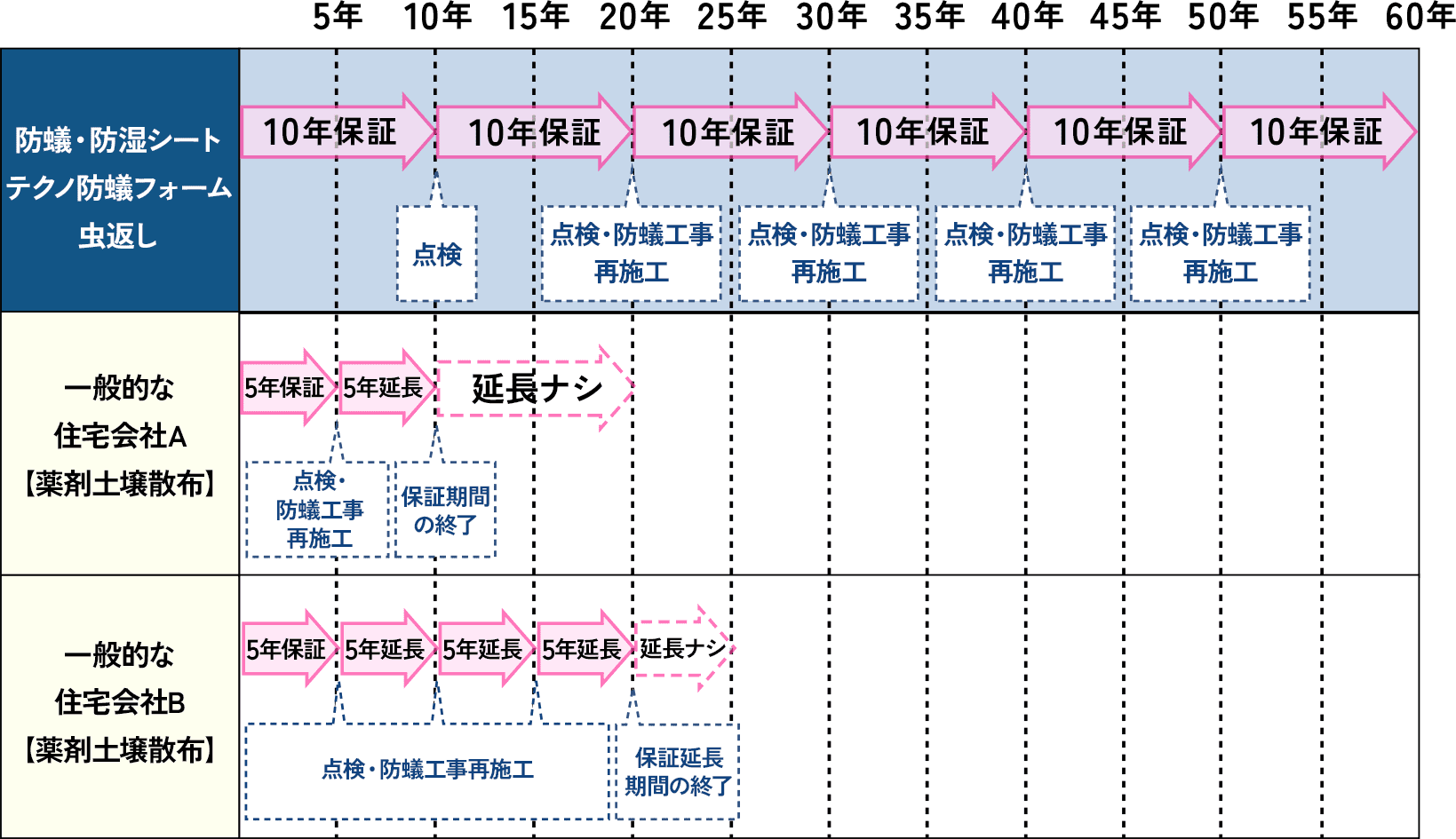 防蟻保証20年間 イメージ写真