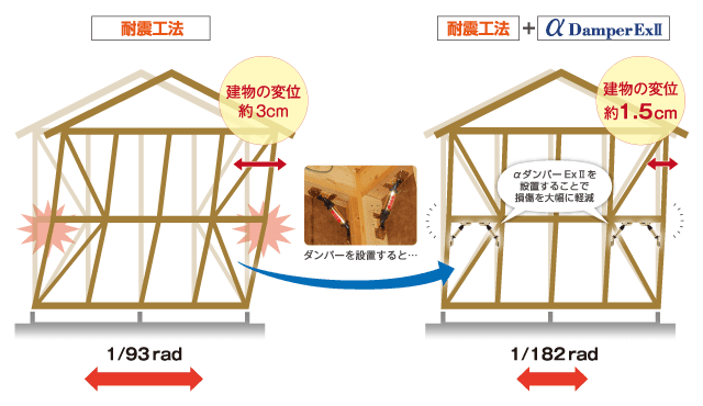 耐震工法＋オイルダンパーの比較図 イメージ写真